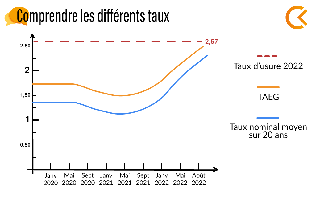 courbe evolution taux